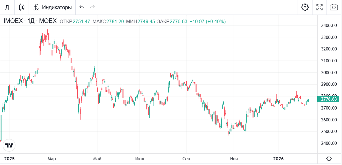 Скрин отсюда https://bcs-express.ru/kotirovki-i-grafiki/imoex