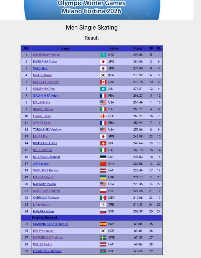 Итоги мужского одиночного по фигурному катанию