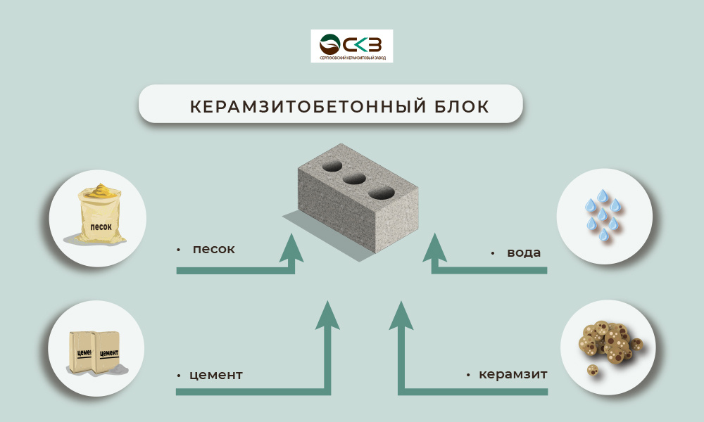 Состав керамзитобетонного блока