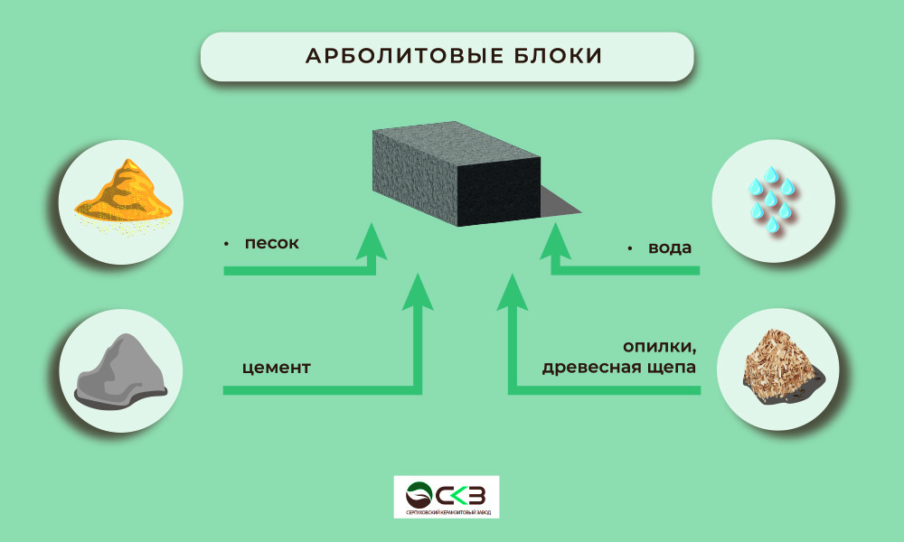 Состав арболитового блока