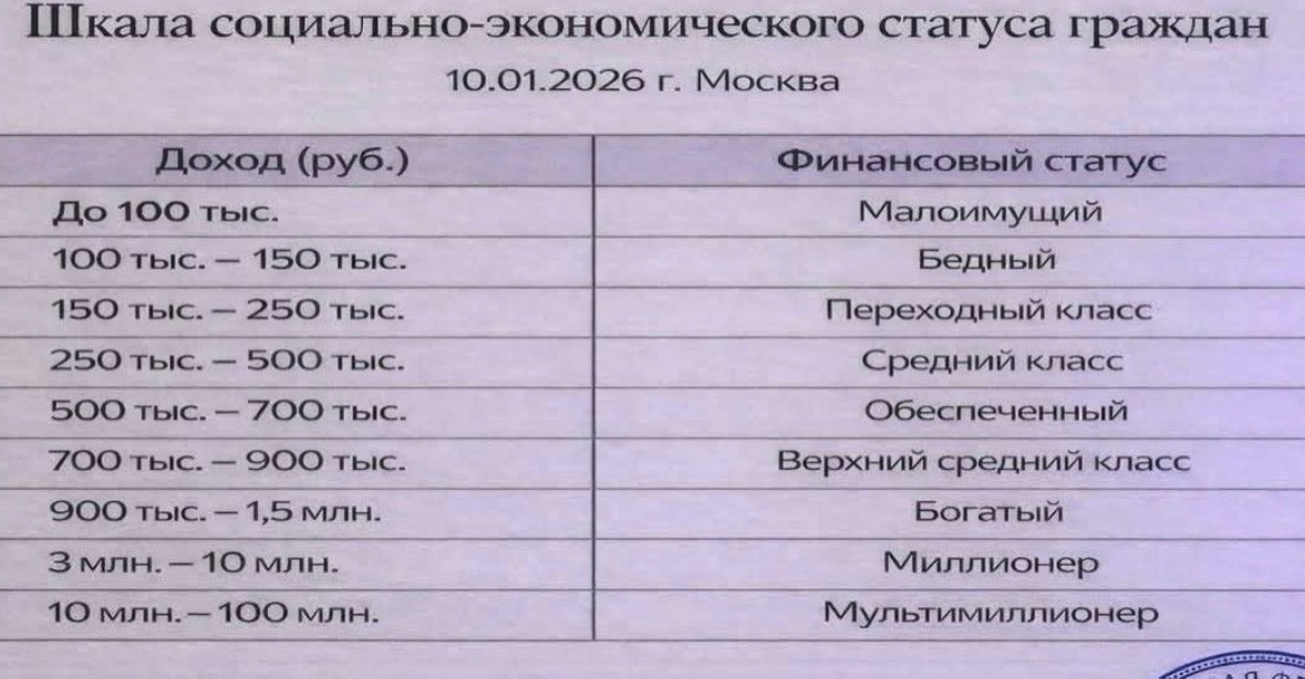 Шкала социально-экономического статуса граждан 10.01.2026 Москва
