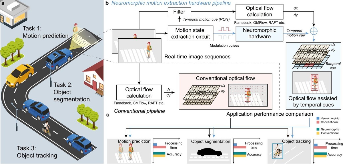    Аппаратное обеспечение для нейроморфного извлечения движений и его применение.