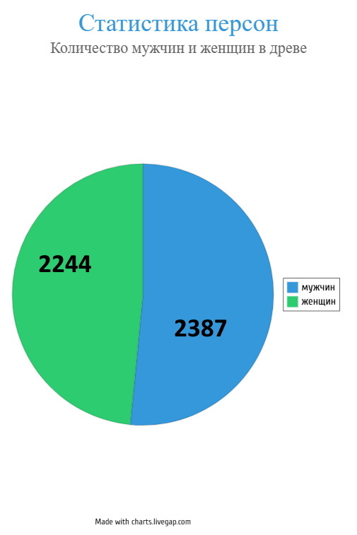 Диаграмма: количество мужчин и женщин в древе. Создано с помощью charts.livegap.com. Листайте галерею, чтоб увидеть другие графики. →