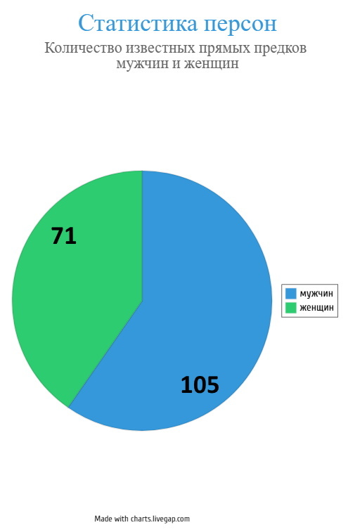 Диаграмма: количество прямых предков мужчин и женщин в древе. Создано с помощью charts.livegap.com. 