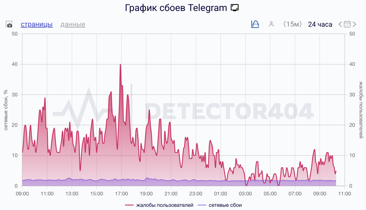   Сбои за сутки