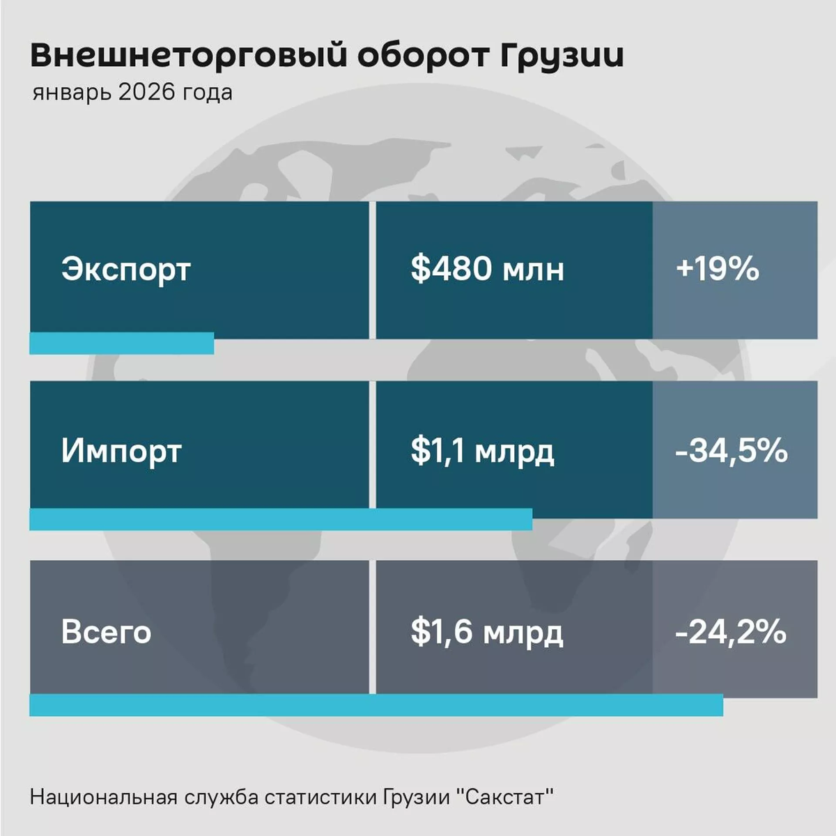 Внешнеторговый оборот Грузии за январь 2026 года
© Sputnik