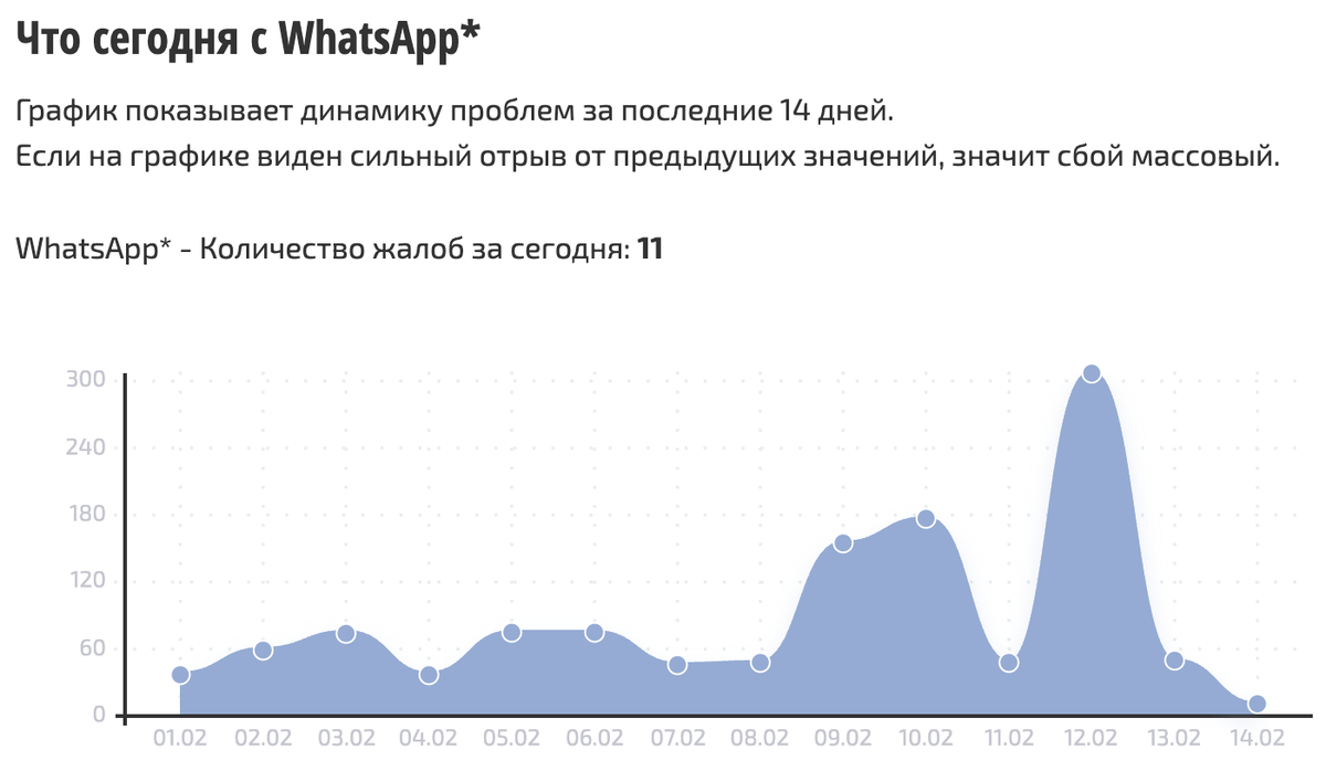    Сбои за сутки