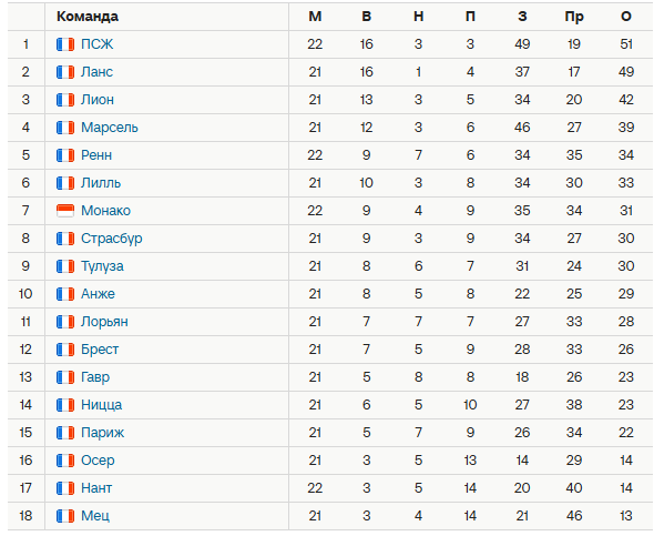 Турнирная таблица Лиги 1. Источник: Спортс