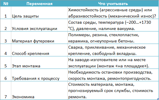 Критерии выбора футеровки: 7 ключевых переменных