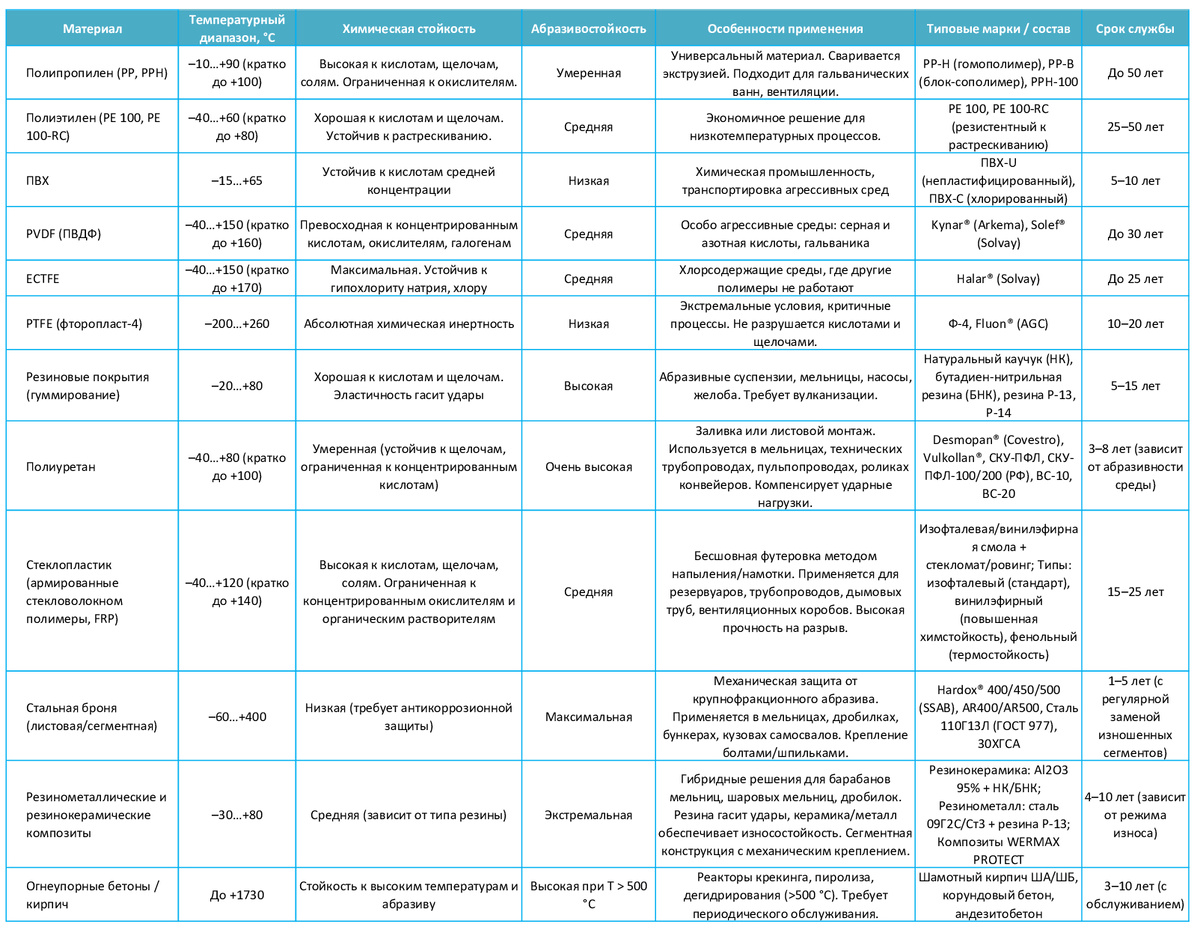 Материалы для футеровки: сравнительная таблица