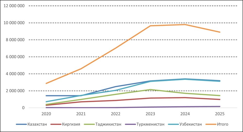 Количество фактов въезда граждан стран Средней Азии в Россию (по данным Пограничной службы ФСБ)