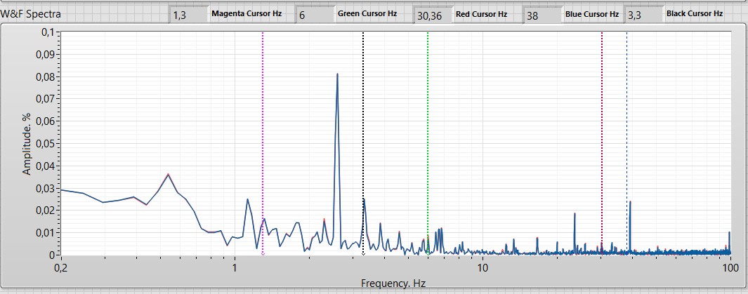 В результате приработки на новых роликах и старом пассике осталось победеить пик на 2.6 Гц