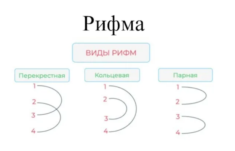 Это основные виды рифмовки.