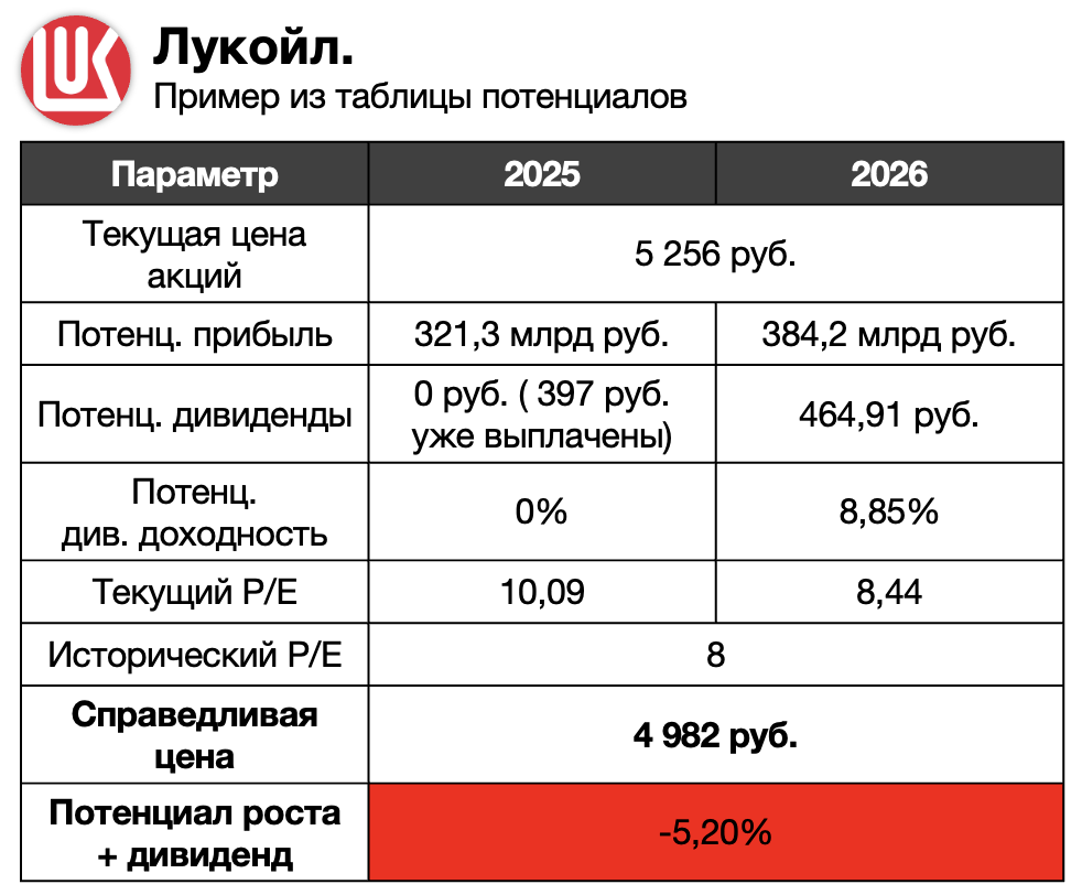 Справедливая цена Лукойла ниже текущих при текущей конъюнктуре