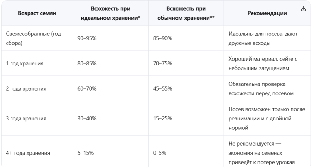 Реальная всхожесть зависит от условий хранения и выглядит иначе