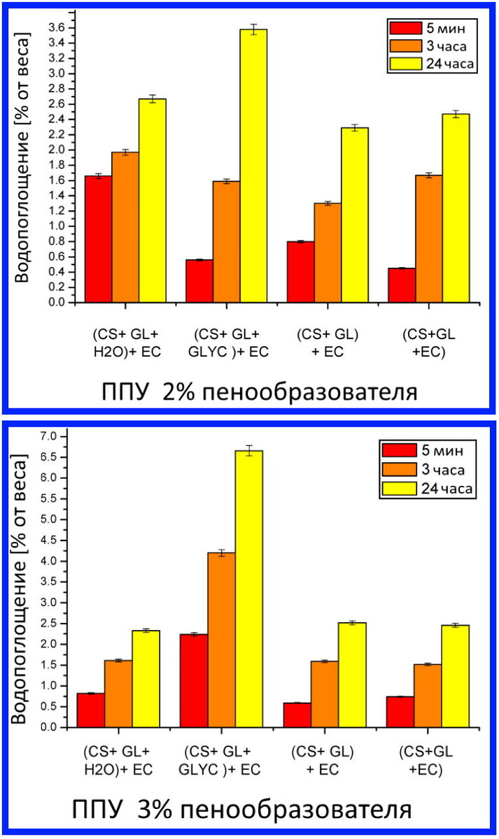 Поглощение воды пенополиуретанами в зависимости от состава и количества пенообразователя. Данные по результатам исследования Polymers (Basel), 2023