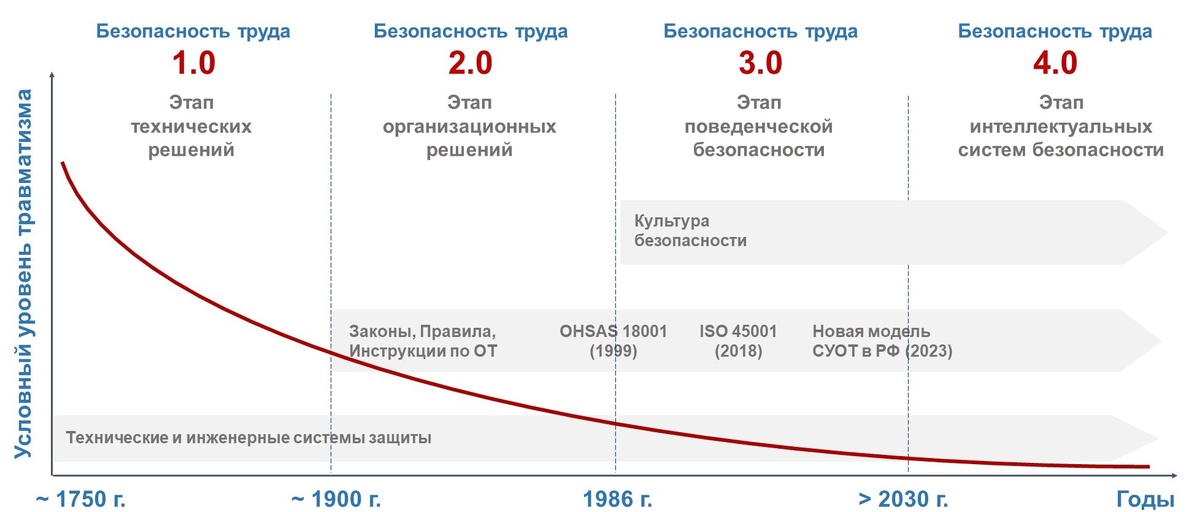  
Развитие безопасности труда тесно связано с промышленным прогрессом. Цель каждого этапа этого прогресса – промышленной революции – состоит в радикальном снижении затрат человеческого труда на единицу выпускаемой продукции за счет революционного внедрения новейших средств производства. 
 
В этом смысле развитие безопасности труда происходит как адекватная реакция бизнеса на эти революционные нововведения. Очевидно, что в этих условиях безопасность труда соответственно пережила и переживает свои 4 этапа развития (см. рисунок и таблицу).
 
Теоретически решения первых двух этапов обеспечивают снижение травматизма до необходимого уровня, но этого не происходит. Третий этап показывает, что человек стал самым слабым звеном в триаде производственной безопасности: «оборудование-процедура-человек».
Низкая результативность предпринимаемых попыток изменения поведения человека связана с тем, что все они исходят их интересов предприятия, а не работника. Это означает, что сегодня следует отказаться от устаревшей парадигмы отношения организации с работником как «система-орудие труда» и перейти к новой «система-система». И в рамках новой парадигмы для третьего этапа необходимо разработать новые инструменты управления безопасным поведением персонала на организационном уровне предприятия. Одна из таких попыток предпринята автором на основе модели «Персональная система осознанной безопасности труда».

Однако даже успешное решение проблемы безопасности труда на третьем этапе не является гарантией полного устранения травматизма: даже если работник исключит сознательное нарушение правил безопасности, при этом он все равно может совершать неумышленные нарушения или ошибки. 

Очевидно, что с развитием компьютерных и информационных технологий проблема неумышленных нарушений и ошибок будет снята на четвертом этапе. Начало массового применения интеллектуальных систем безопасности ожидается во второй четверти XXI века.