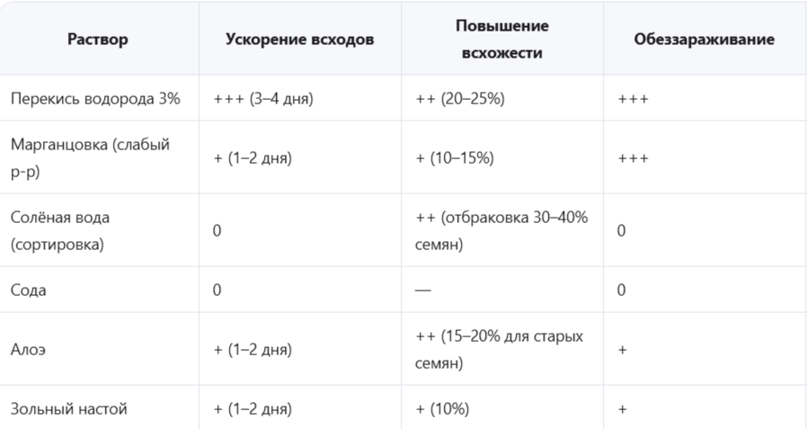 Условные обозначения: +++ высокая эффективность, ++ средняя, + низкая, — отсутствие эффекта или вред