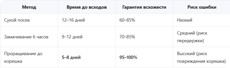 Преимущества проращивания перед другими методами