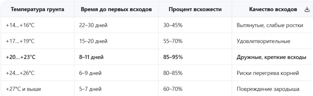 зависимость времени первых всходов рассады лука от температуры грунта