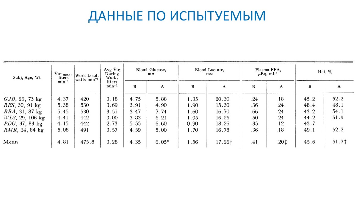 Рисунок 1. Данные предварительного тестирования и изменение глюкозы, лактата, свободных жирных кислот и гематокрита крови после серии спринтов.