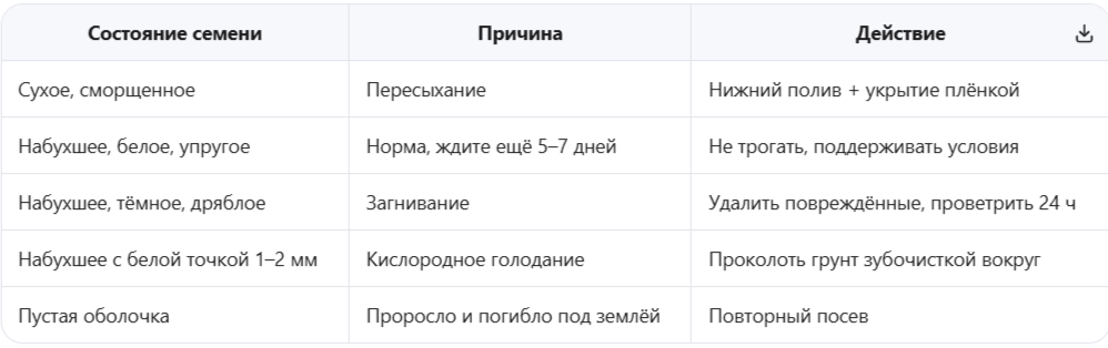 таблица выявленных причин и действий