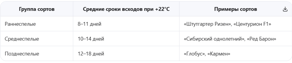 сроки прорастания семян лука репчатого по сортам