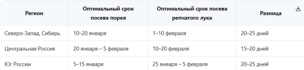 таблица сроков посева лука порея и репчатого лука по регионам
