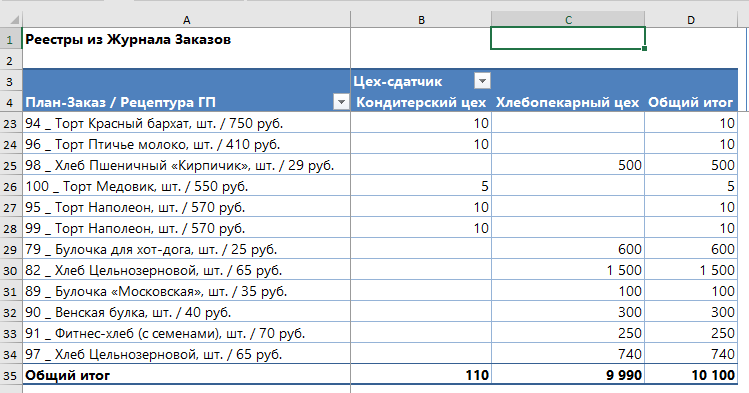 Скорость анализа. Сводные таблицы в Excel суммируют данные мгновенно. 