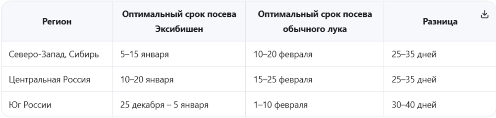 сравнение сроков посева лука эксибишен и обычного лука