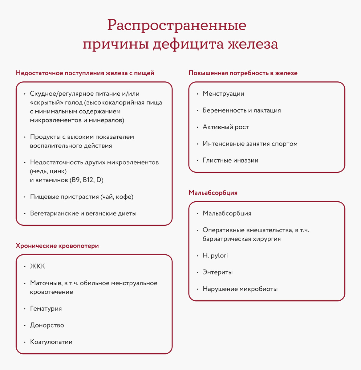 Распространенные причины дефицита железа: недостаточное поступление железа с пищей, повышенная потребность в железе, хроническая кровопотери, мальабсорбция