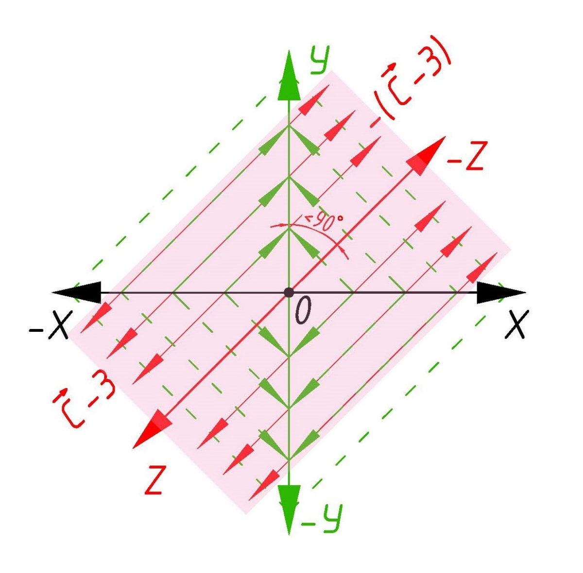Рис.6.  Плоскость Z и ось-«ниша» OZ; цифра «3» - три угла поворота света. Иллбстрация к предыдушим частям статьи.