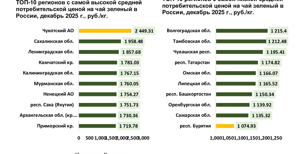В каком регионе России можно купить самый дешевый зеленый чай?