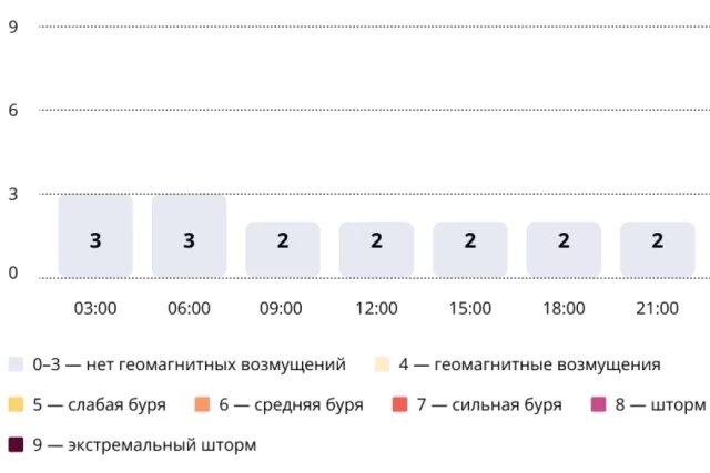   Прогноз магнитных бурь по часам на 15 февраля 2026 года. Инфографика