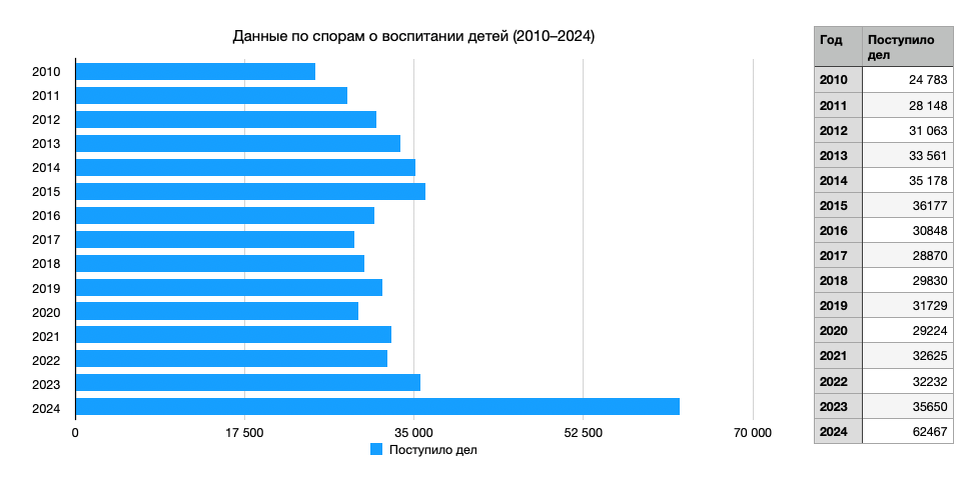 Сведения по судебной статистике были взяты с 2010 года по 2024 года из открытых источников на сайте Судебного департамента при Верховном суде РФ