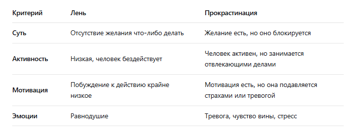 Прокрастинация vs Лень