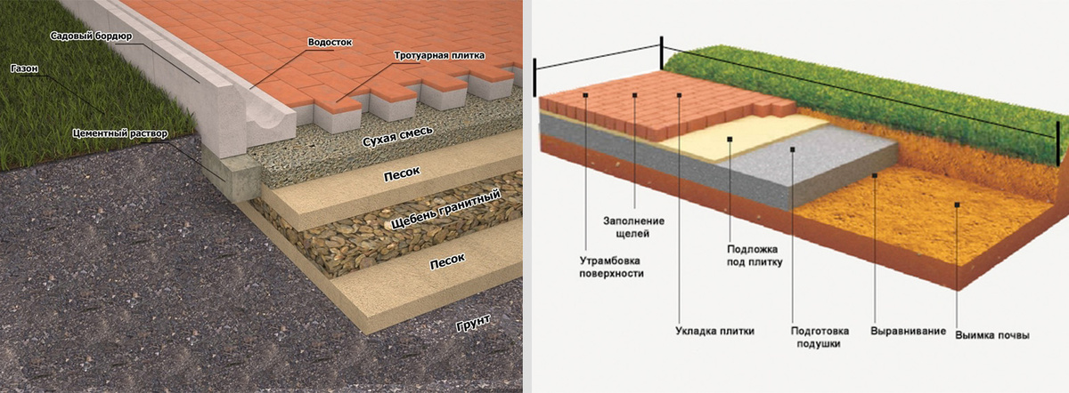 Схематический разрез «пирога» укладки тротуарной плитки с подписанными слоями: грунт, геотекстиль, щебень, песок, цементно-песчаная смесь, плитка