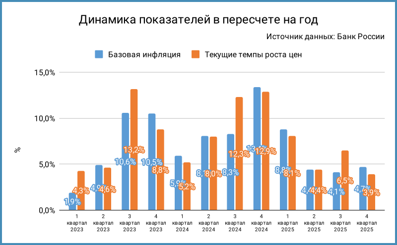Динамика базовой и текущей инфляции в пересчёте на год.