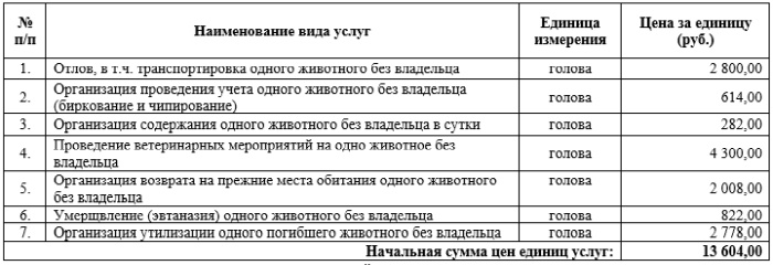        Клинцовская городская администрация проводит электронный аукцион по выбору организации для оказания услуг по отлову животных без владельцев