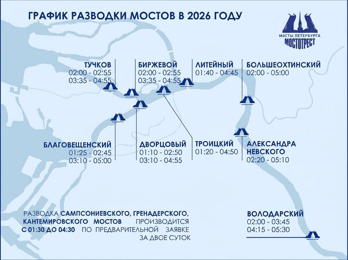 График развода мостов. С 1:10 до 2:00 разводятся все мосты, начиная от центра и двигаясь к окраинам. С 2:00 до 2:45 и с 3:10 до 4:45 связь между берегами только по ЗСД и Большому Обуховскому мосту. С 2:45 до 3:10 - часть мостов на время сводят, можно проскочить с берега на берег. Источник: https://mostotrest-spb.ru/razvodka-mostov