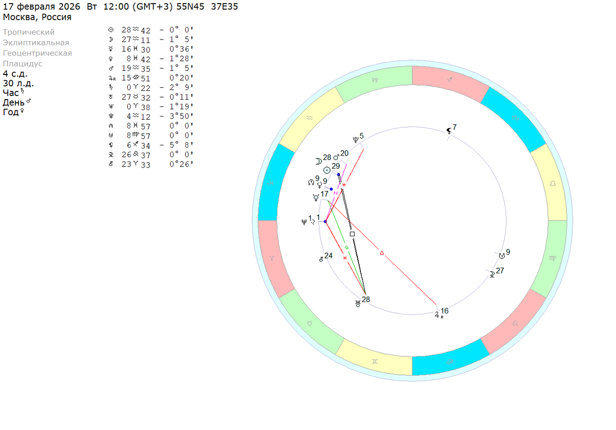 Вторник – 17 февраля 2026 (полдень). Расчеты на координаты Москвы. 
