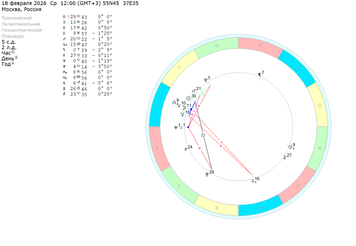 Среда – 18 февраля 2026 (полдень). Расчеты на координаты Москвы. 
