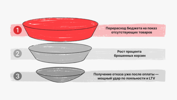 Проблемы из-за ошибок в остатках