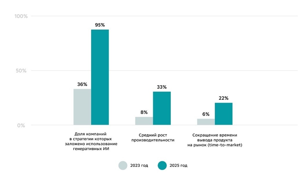 Динамика внедрения генеративного AI и его влияния на ключевые бизнес-показатели в 2023 и 2025 годах