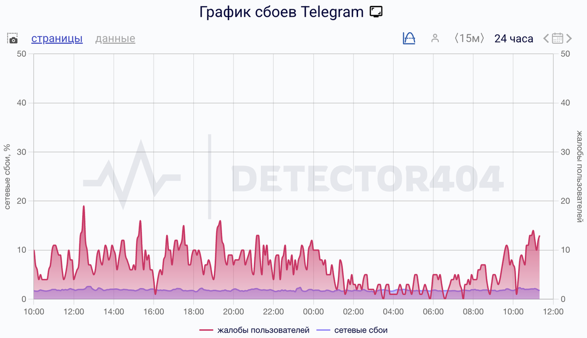    Сбои за сутки