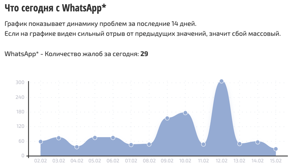    Сбои за последнее время