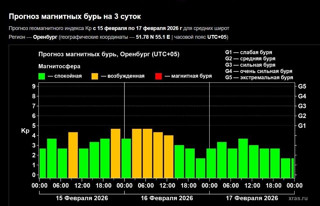    Прогноз магнитных бурь на 3 суток   Лаборатория солнечной астрономии ИКИ и ИСЗФ