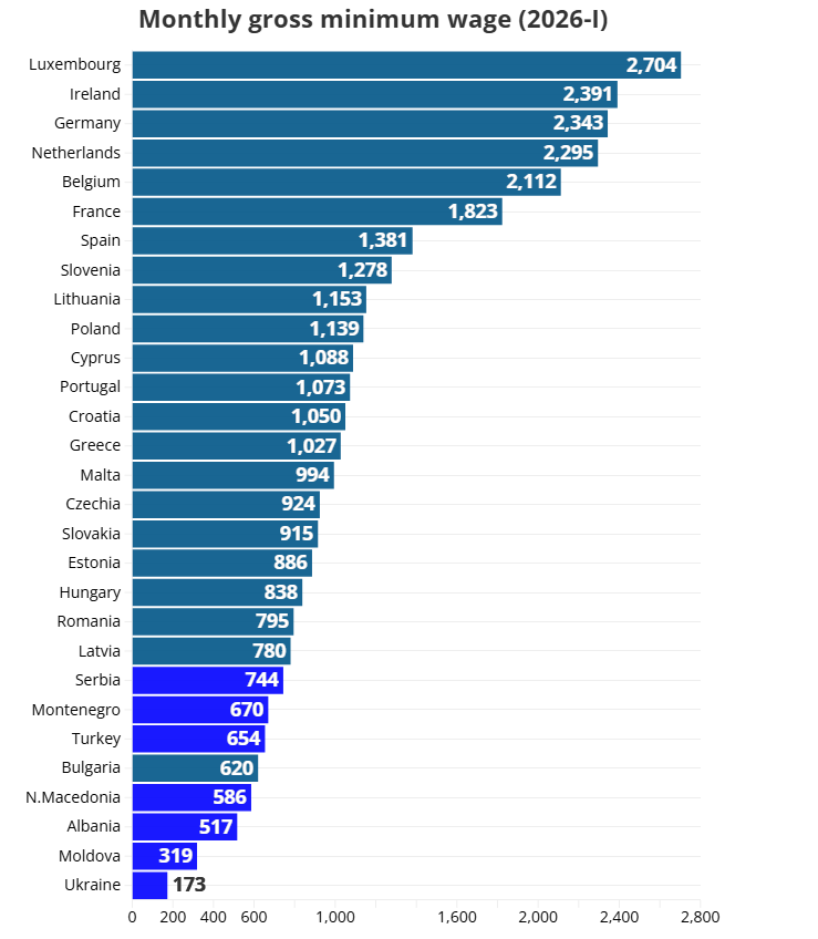 Ежемесячная минимальная заработная плата (2026-1)
