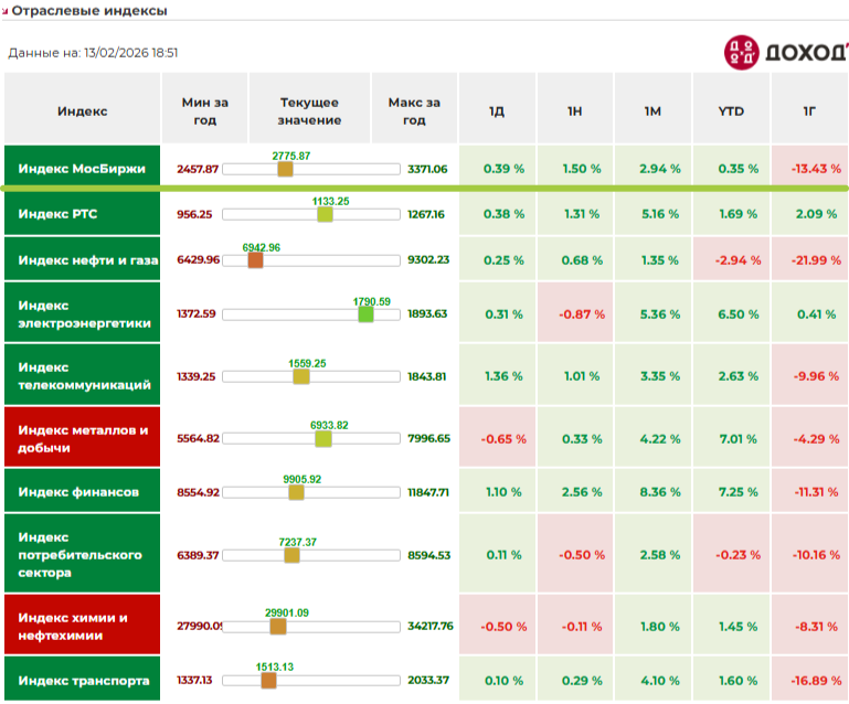 Динамика Индекса Мосбиржи и отраслевых индексов. Источник: сайт Доход.pу