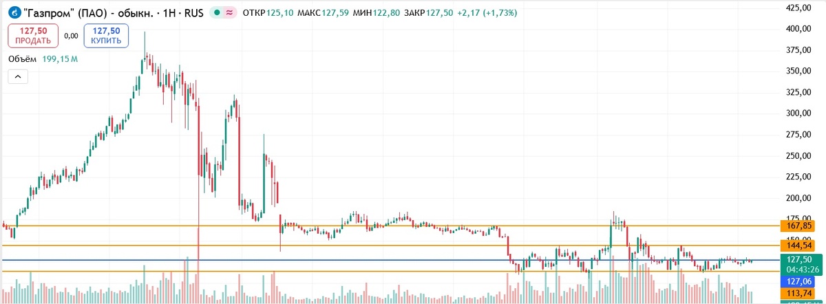 Недельный таймфрейм графика акций Газпром